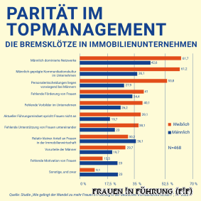 Parität im Topmanagement